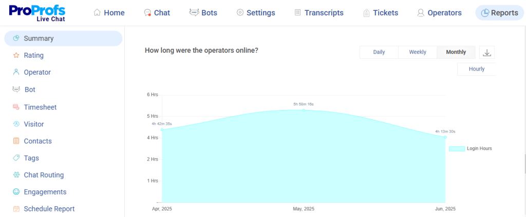 ProProfs Chat reports dashboard