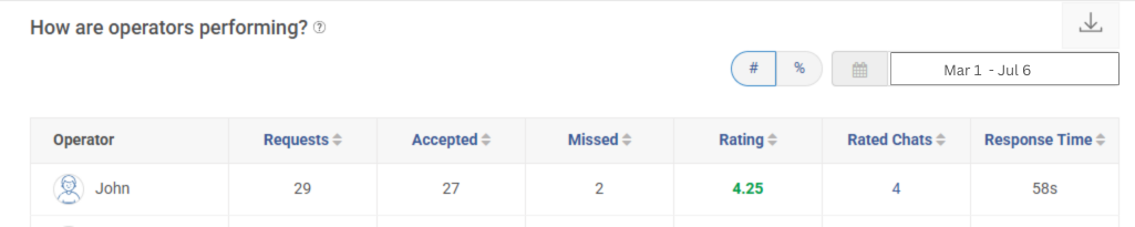 Chat operator performance report 