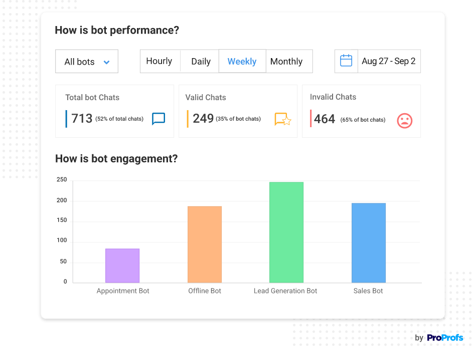 Live chat & chatbot reports