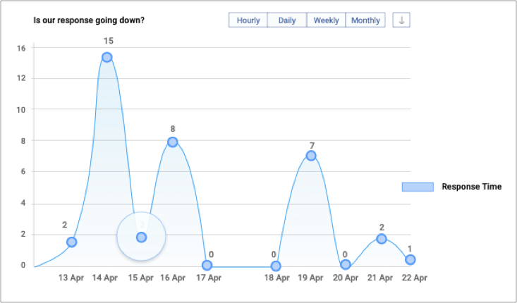 Average First Response Time