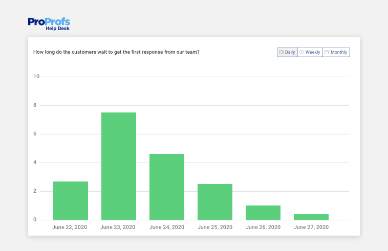 First Response Time