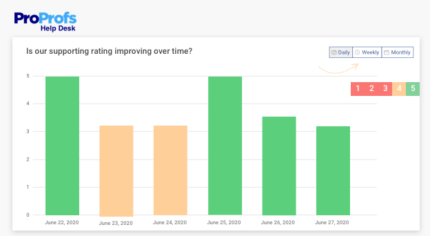 ProProfs Help Desk Reports