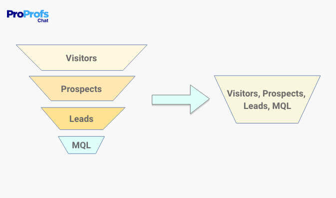 live chat in sales funnel