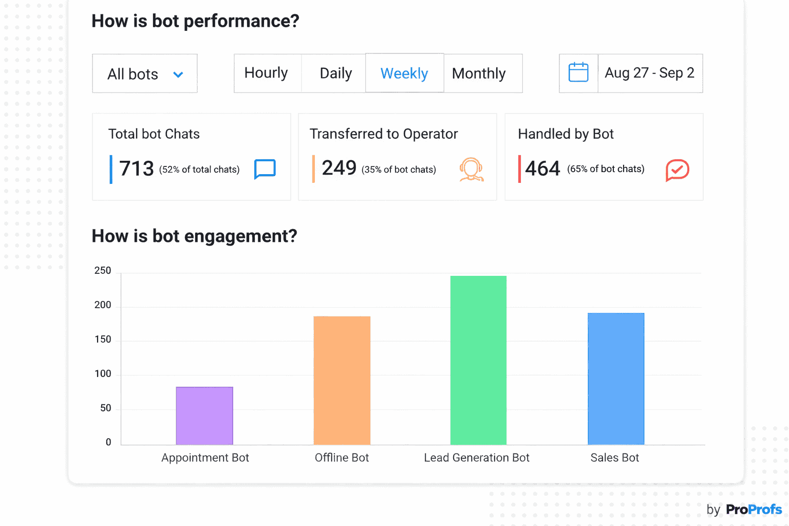 Chatbot performance report